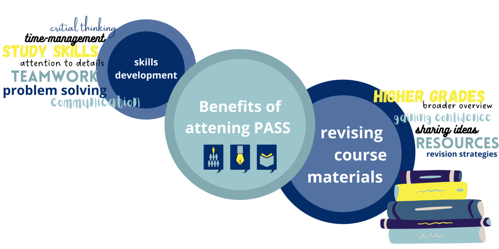 Benefits of attending PASS include development of many study and personal skills like critical thinking, time-management, attention to details, teamwork, problem solving, communication. It also allows to revise course material and gain confidence in the course knowledge. You can learn new revision strategies and receive new resources for revision. 