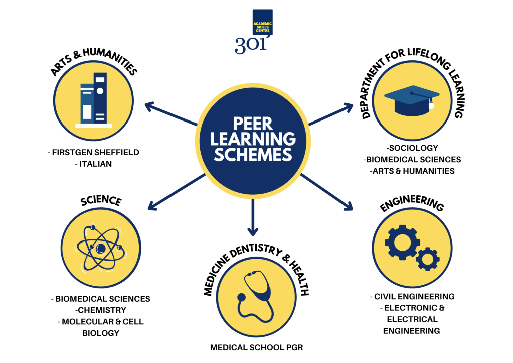 Diagram shows courses in the University of Sheffield involved in Peer Learning Schemes offered by the 301 Academic Skills Centre. Further details of the schemes are given in the main text.